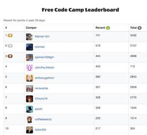 Free Code Camp Leaderboard